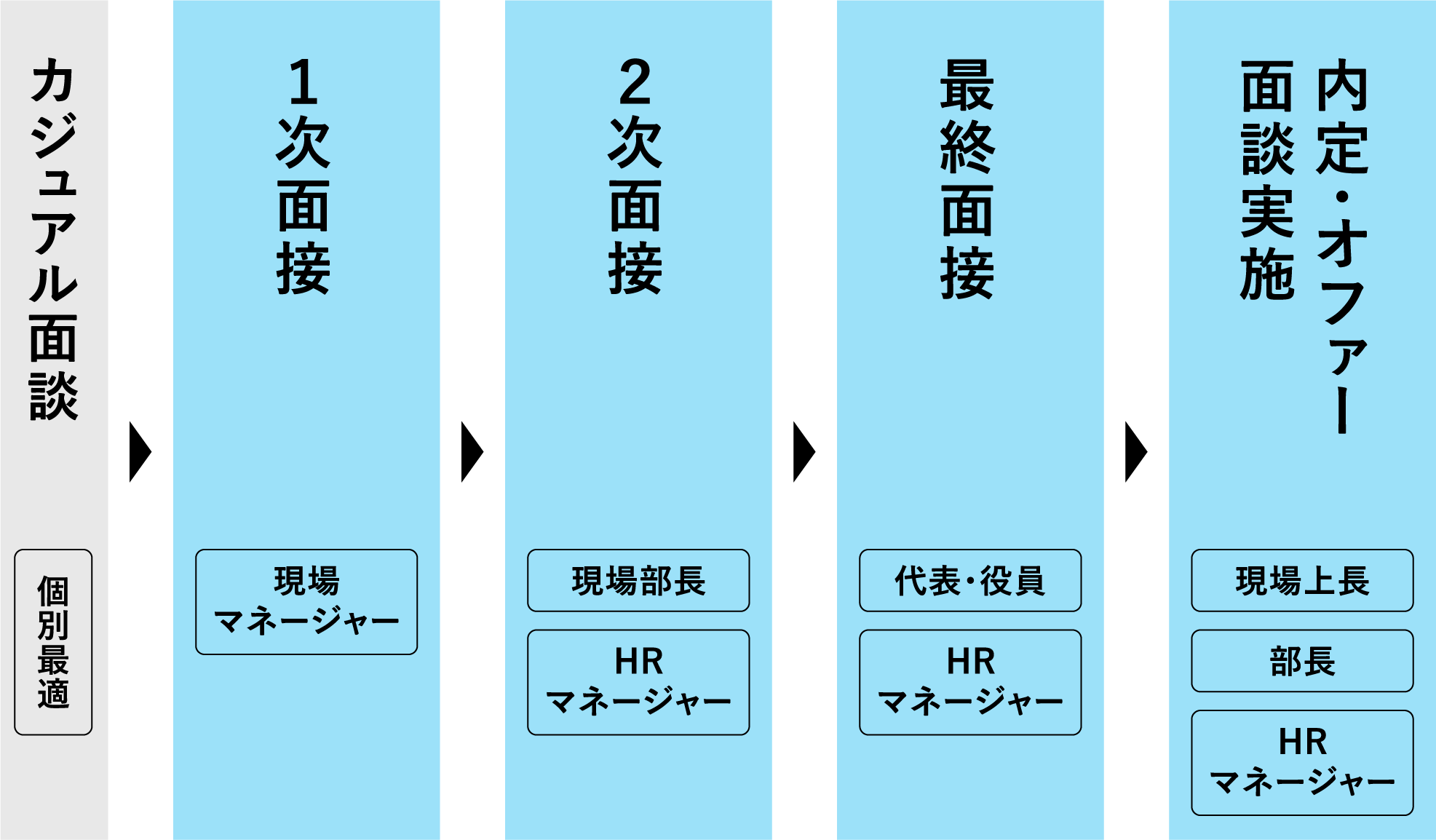 カジュアル面談、１次面接、２次面接、最終面接、内定・オファー、面談実施