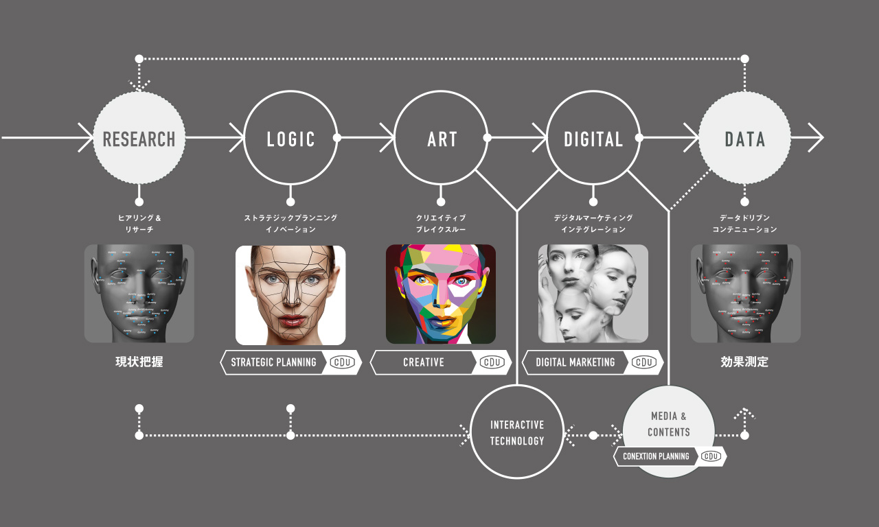 コミュニケーションデザインユニット_戦略図