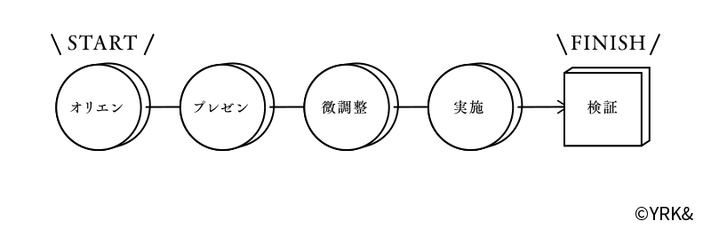 カタチを生み出すまでの、従来型のリズム イメージ図