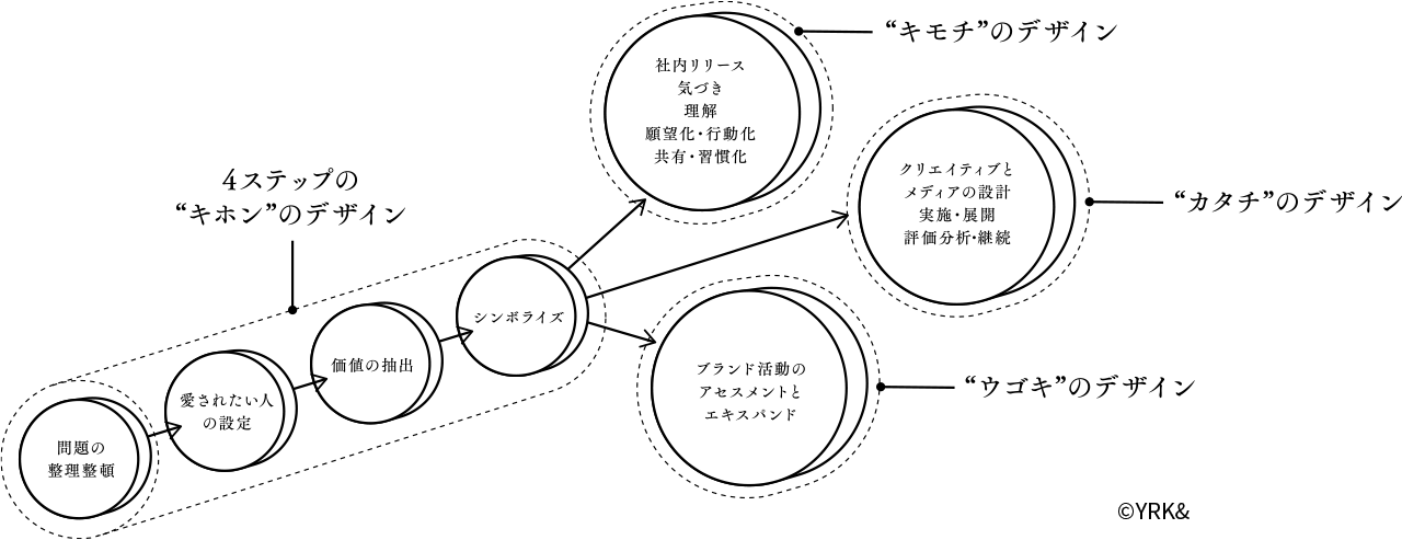 リブランディング”の基本メソッドの考え方 イメージ図