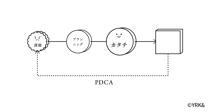 平面的な表現のみのPDCA イメージ図