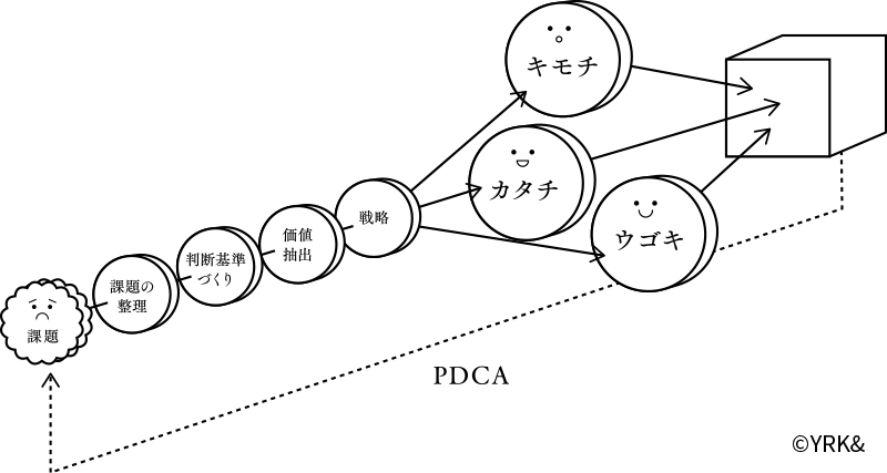 立体的なブランド運営 イメージ図