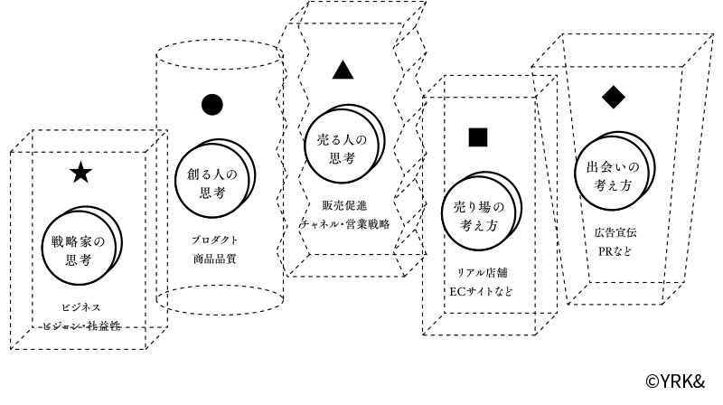 日本のブランドにありがちな、それぞれのセクションに判断基準があるブランド イメージ図