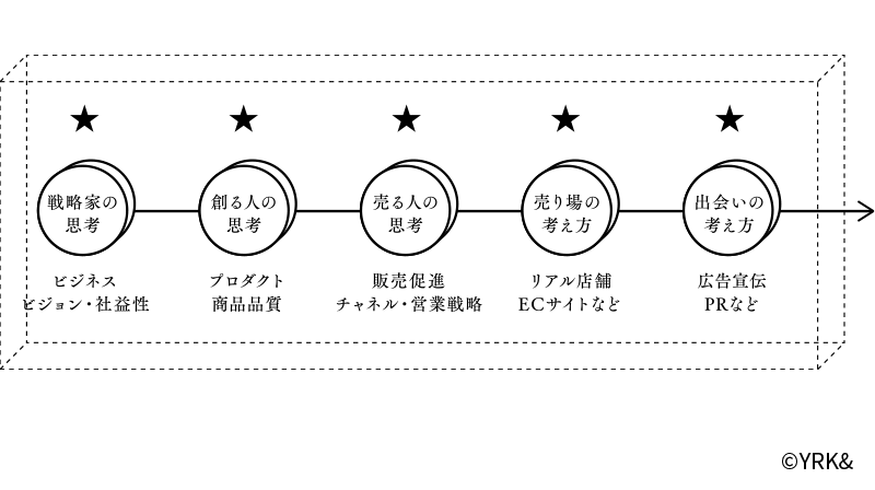 強いブランドに共通した、一貫性のある判断基準 イメージ図