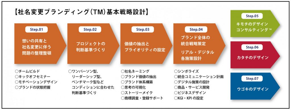 社名変更ブランディング®基本戦略設計