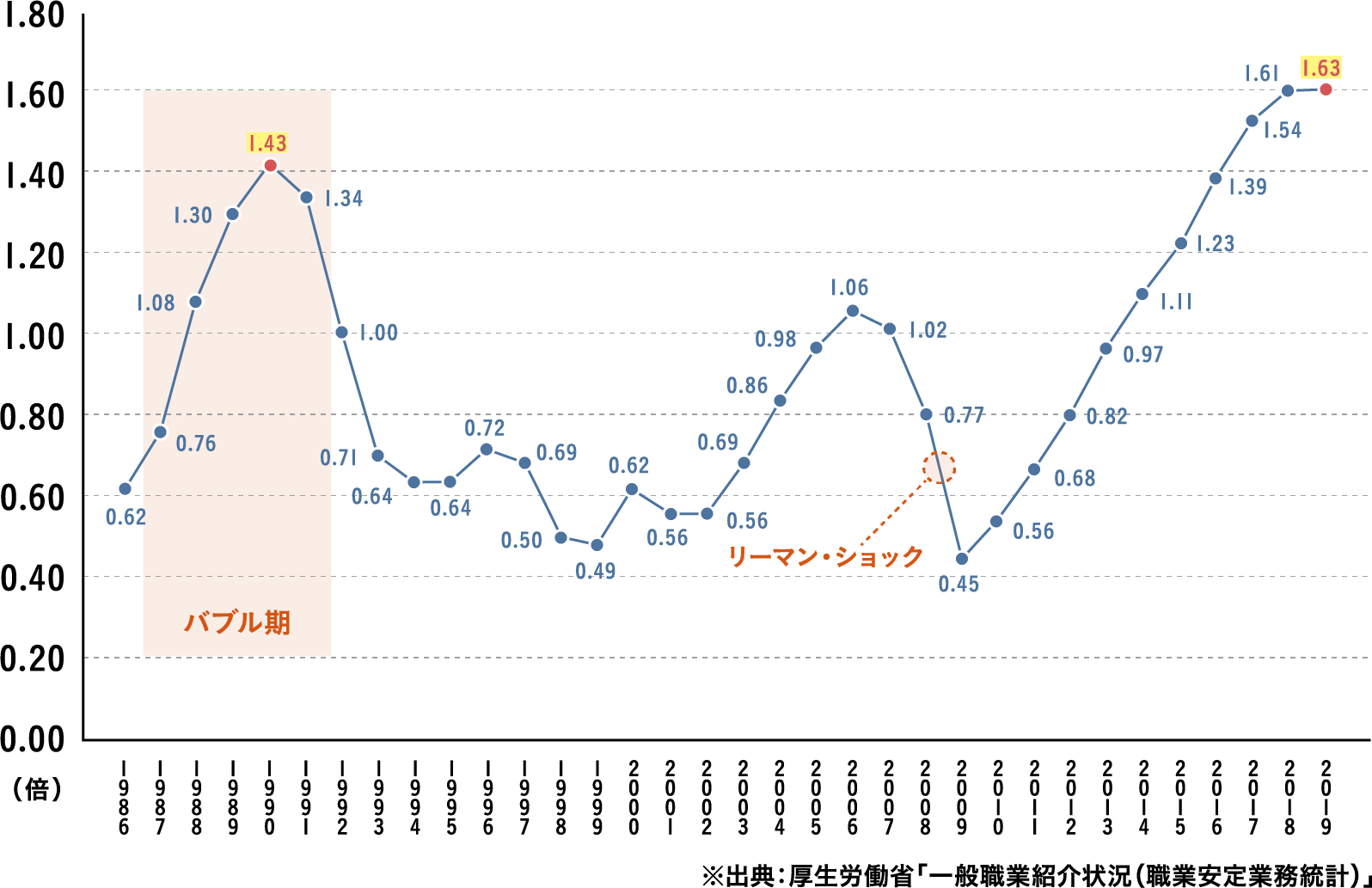 有効求人倍率(1986年～2019年)