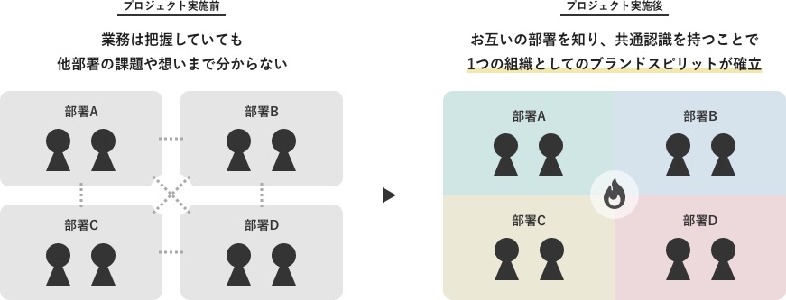 プロジェクト実施によってお互いの部署を知り、共通認識を持つことで 1つの組織としてのブランドスピリットが確立