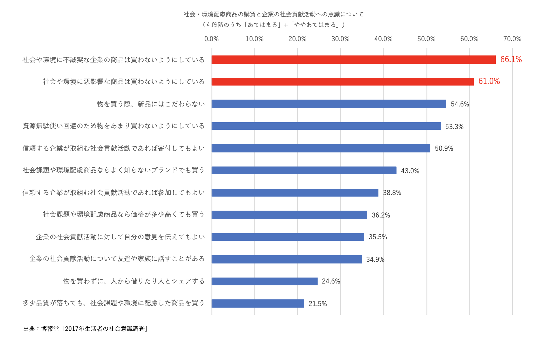 社会貢献活動への意識について