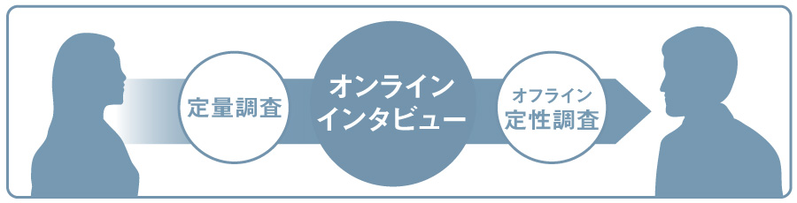 カジュアルなヒアリングを行う場として