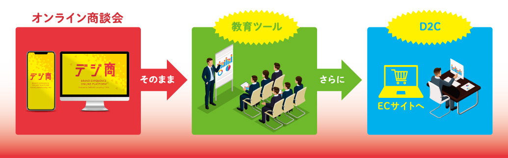 商談会後は、「教育ツール」などに機能拡張が可能-