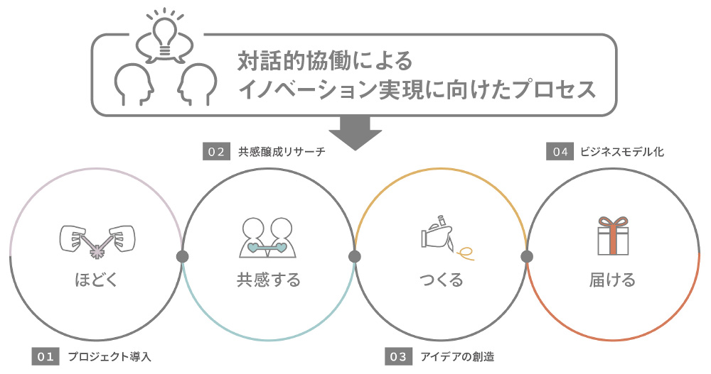 イノベーションは地道で対話的なプロセスにこそ宿る