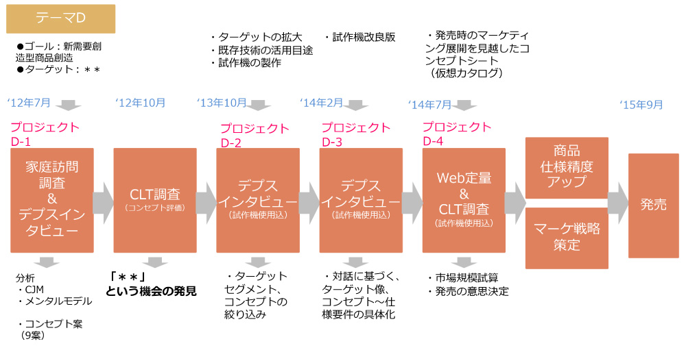 ある商品のつくりこみのプロセスについて