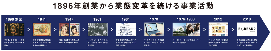 継続とは業態変革の連続