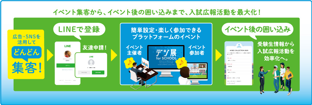 イベント集客から囲い込みまで、CRMを導入して入試広報を最大化