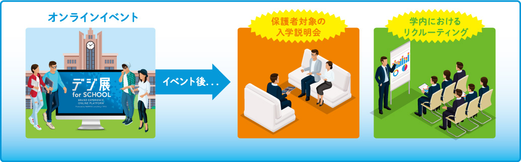 イベント後は、「保護者イベント」や「リクルーティング」にも活かせる