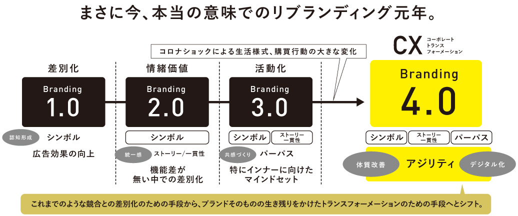 まさに今、本当の意味でのリブランディング元年