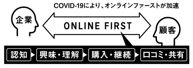 企業と顧客のあらゆる接点のオンラインファースト化