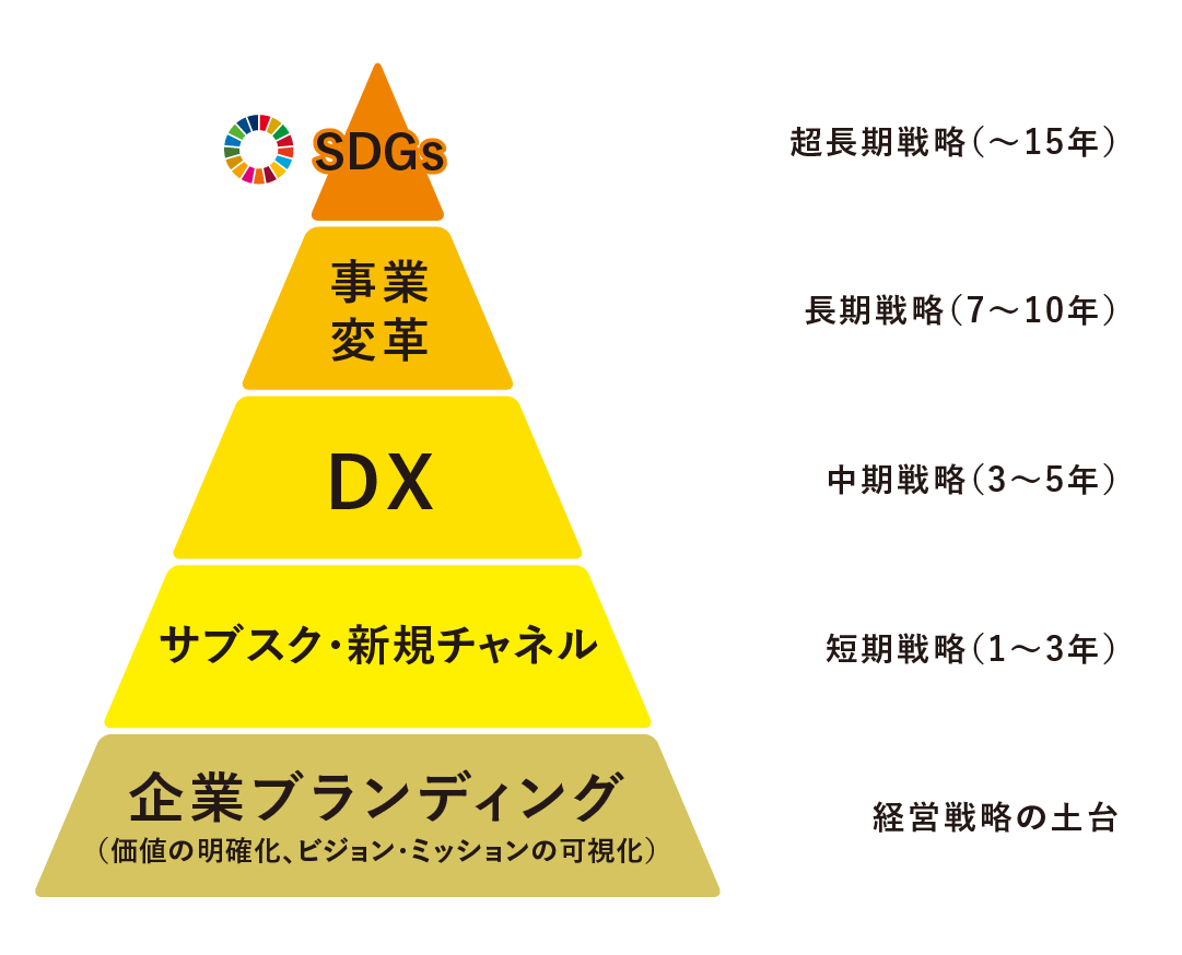 これからの経営戦略に組み込むべき各要素図解