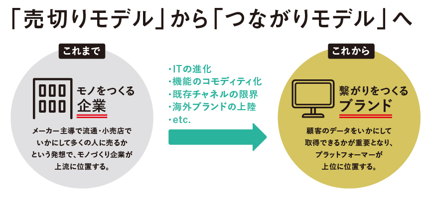 「売切りモデル」から、「つながりモデル」へ