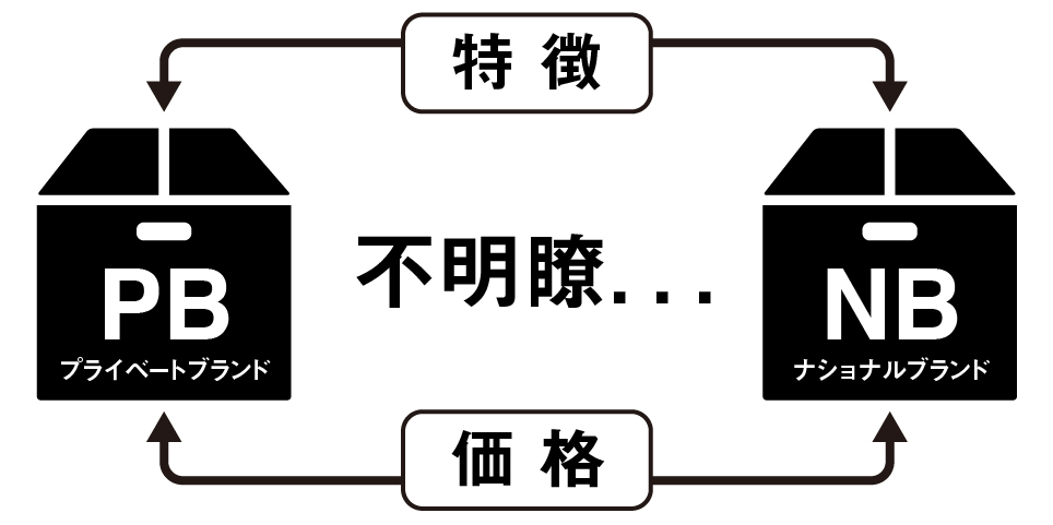 伝わっていないPBとNBの特徴差・価格差