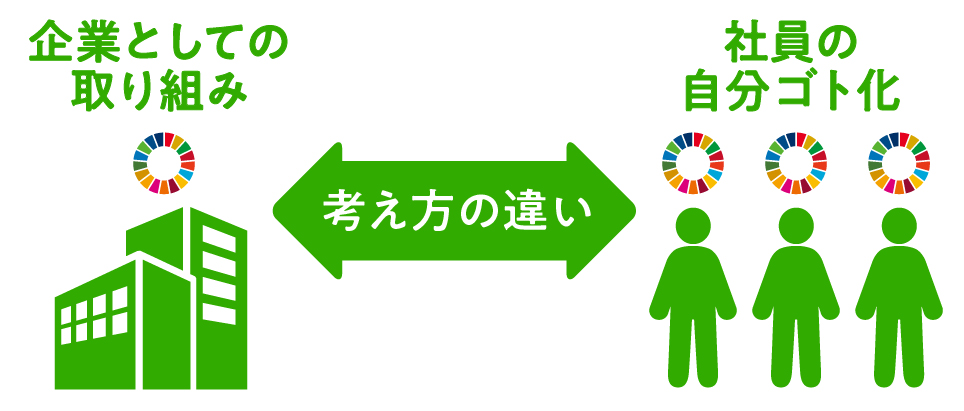 SDGsにおける企業の認識差