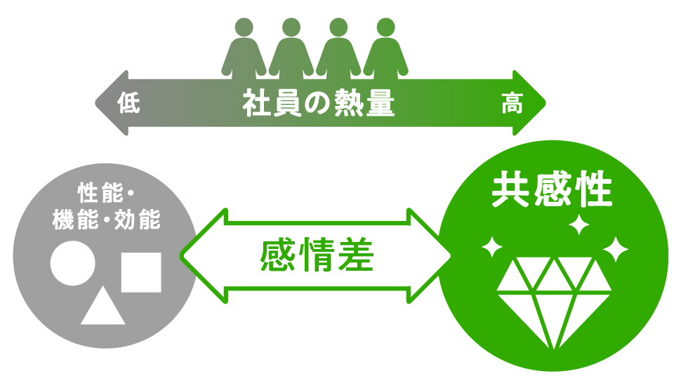 圧倒的な「感情差」で同質化を乗り越えよう