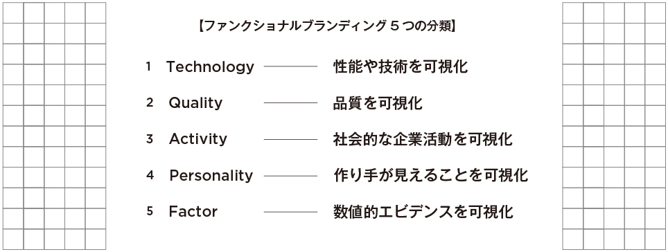 コラム image06_ファンクショナルブランディング5つの分類（リブランドならYRK&）