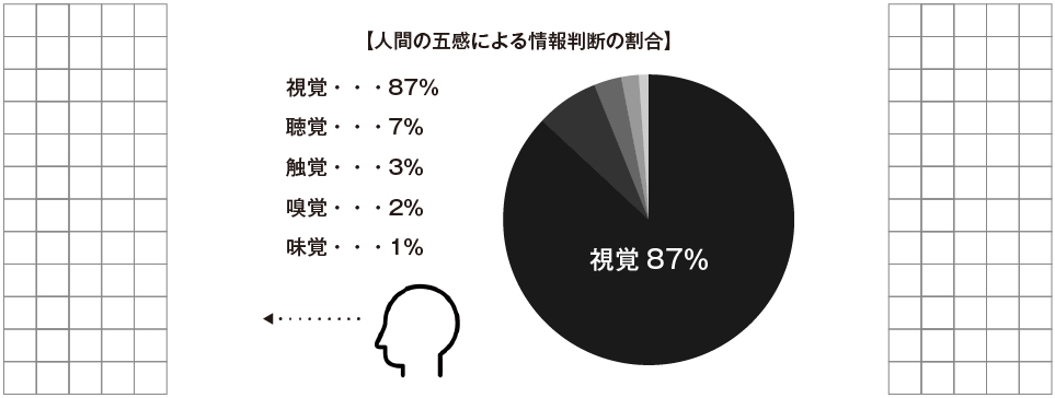 コラム image09_人間の五感による情報判断の割合（リブランドならYRK&）