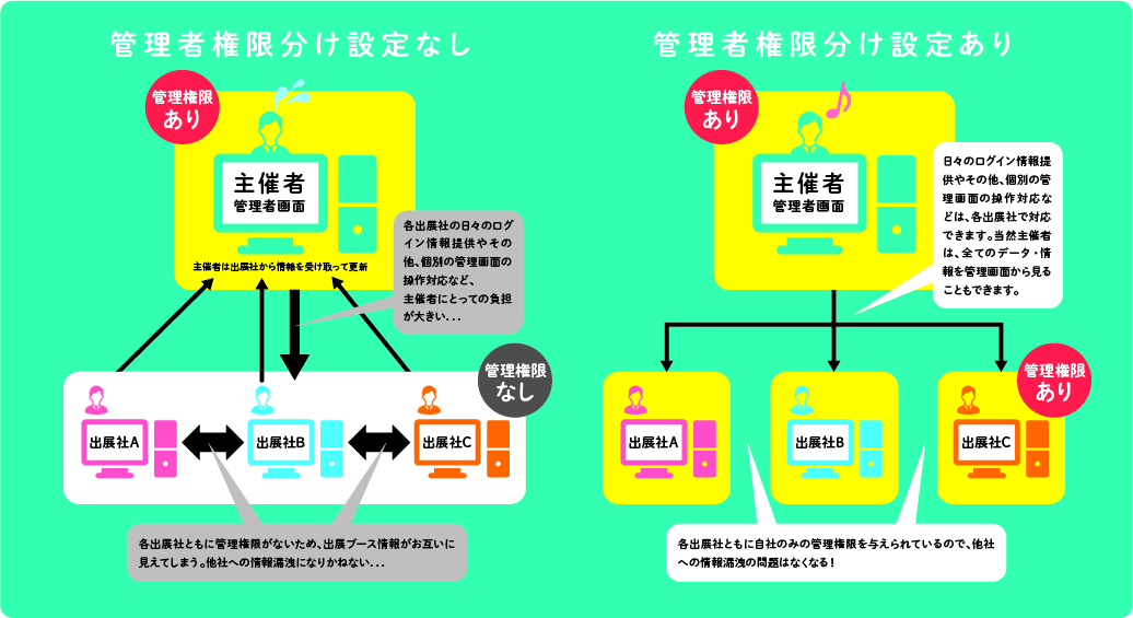 管理者権限分け設定