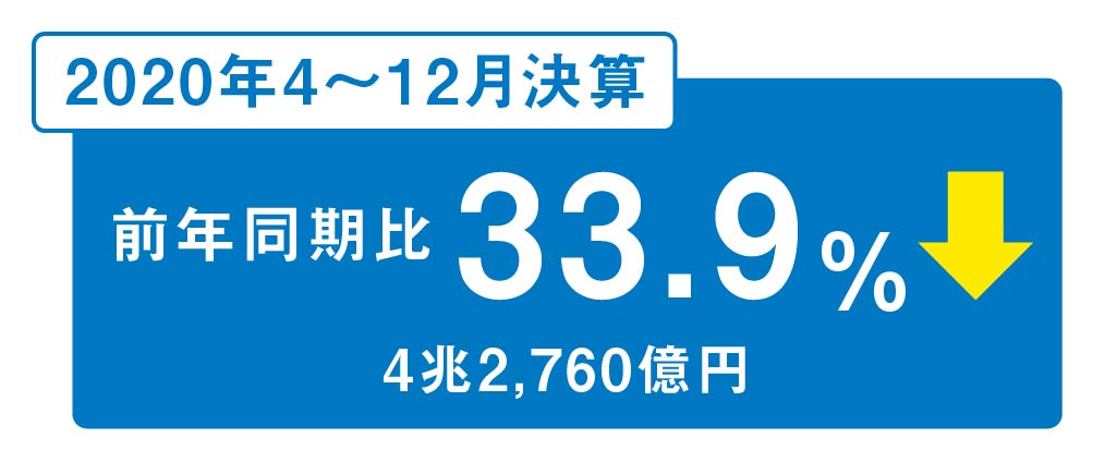 企業の業績悪化