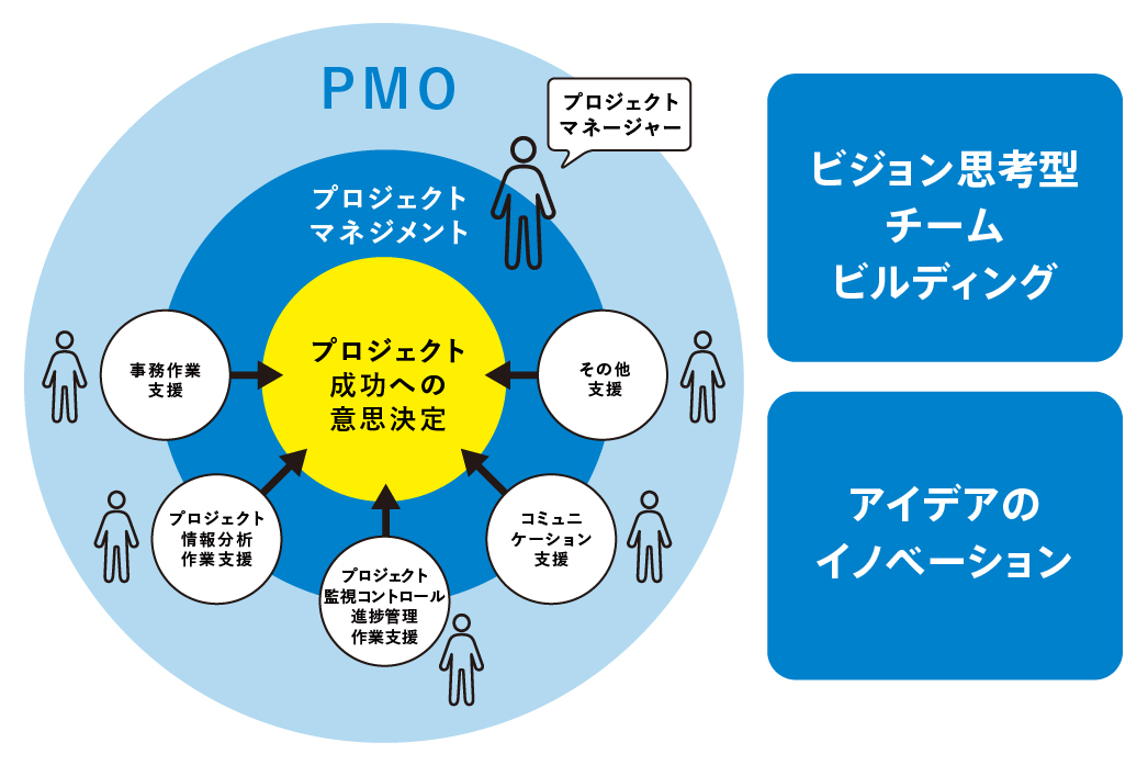 近年、注目を集める「PMO」というポジション