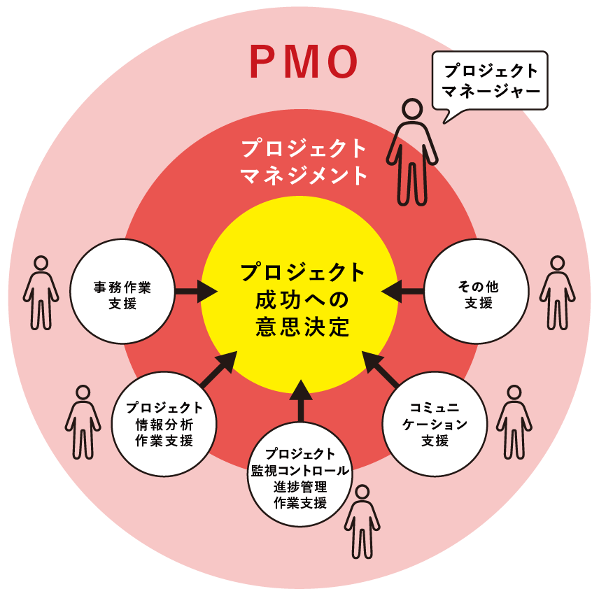 YRK＆の「PMOソリューション