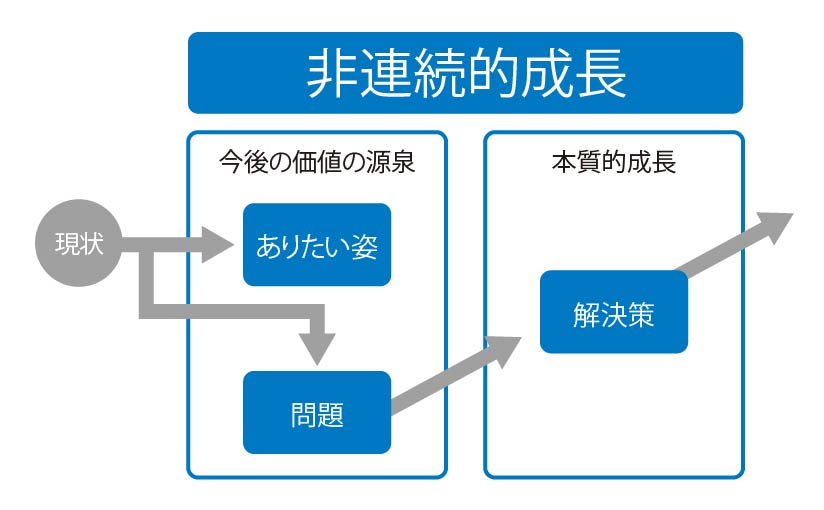 バックキャスティングで課題を見つける