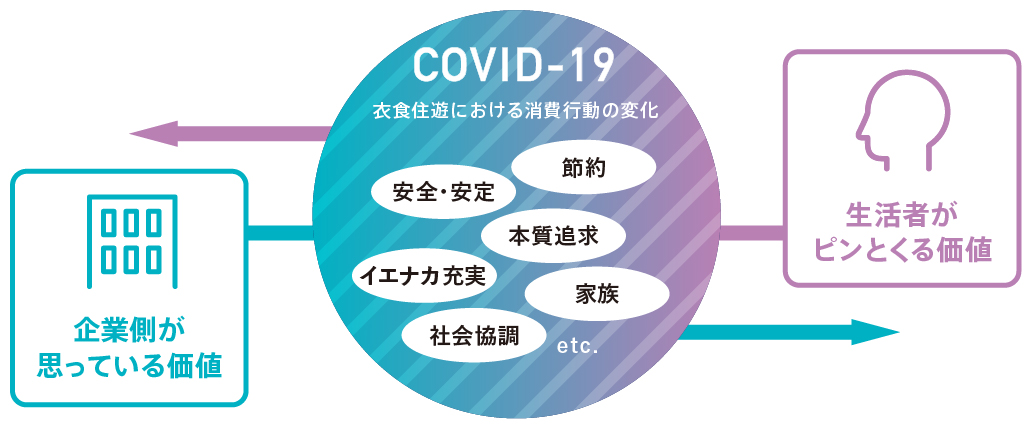 「企業側が思っている価値」と「生活者がピンとくる価値」に生じるズレ