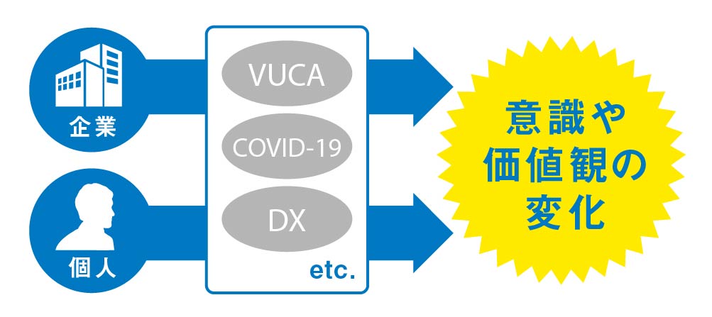 企業や個人の意識や価値観の変化