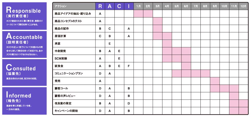 RACIのフレームワーク