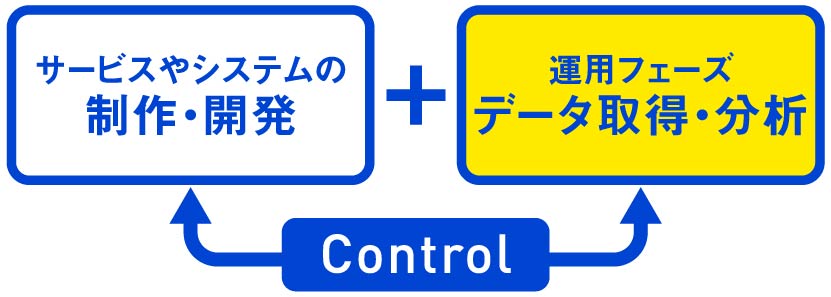 サービスやシステムの開発とデータ分析