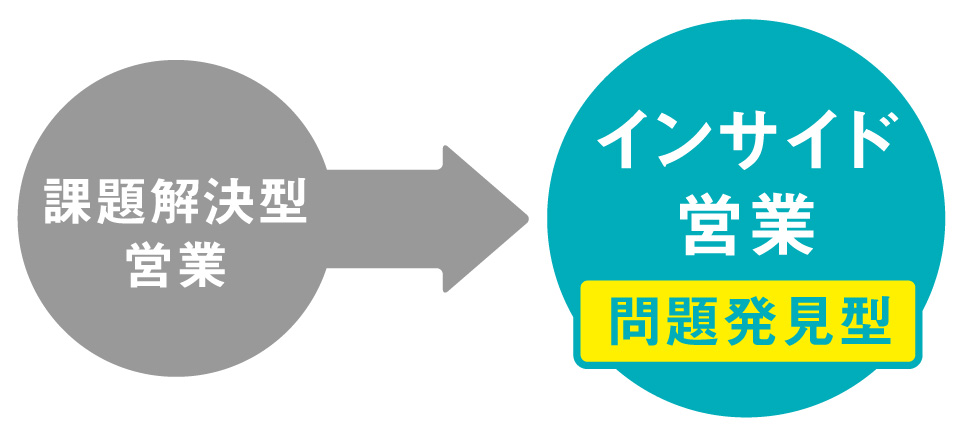 コラム03_問題解決型営業からインサイド営業へ