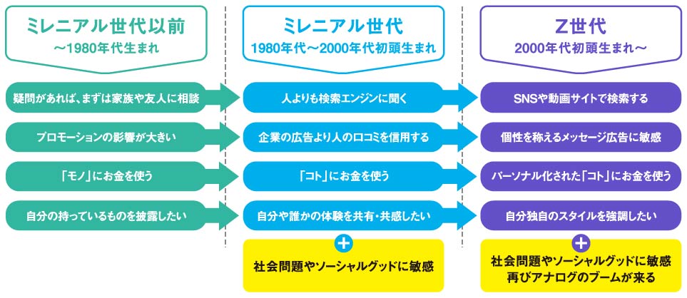 ミレニアル世代・Z世代の価値観