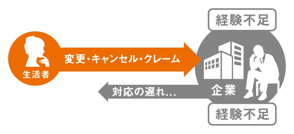 生活者とのコミュニケーションを攻めのCSで