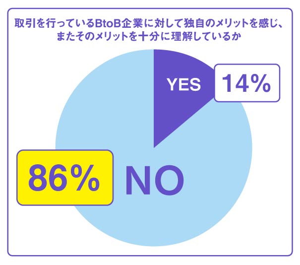 BtoB企業が持つ独自のメリットへの理解