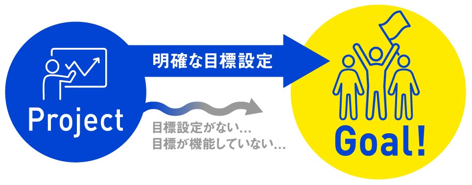 目標がない/目標が機能しない3つのケース