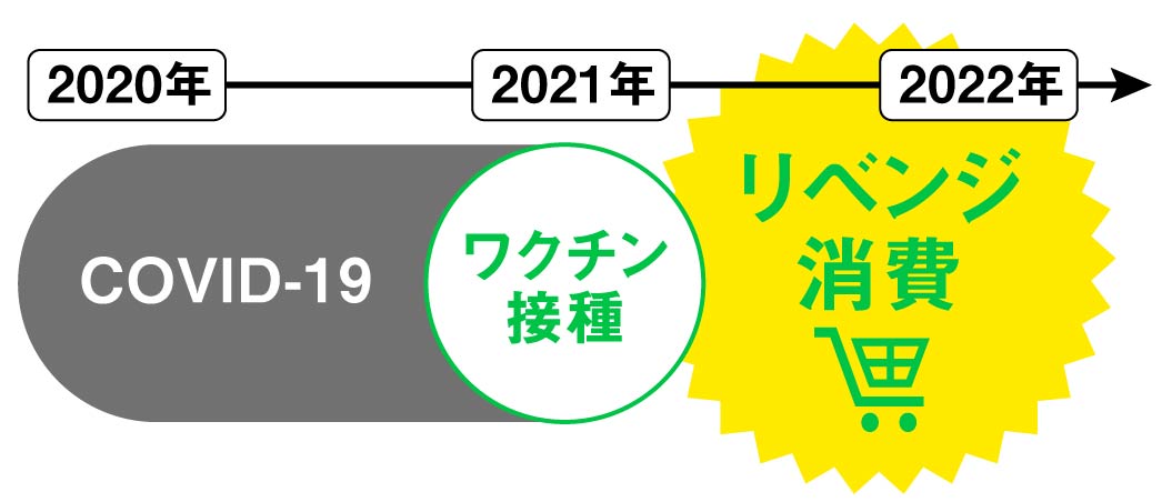 パンデミック後のリベンジ消費