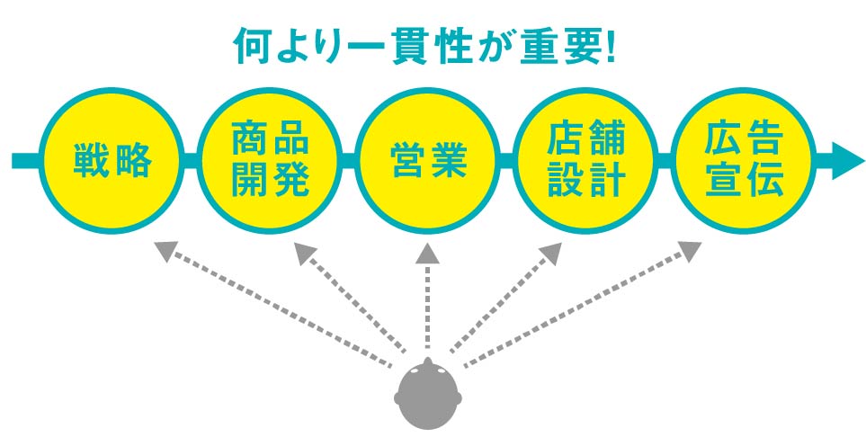 “コラム08_一貫性が重要