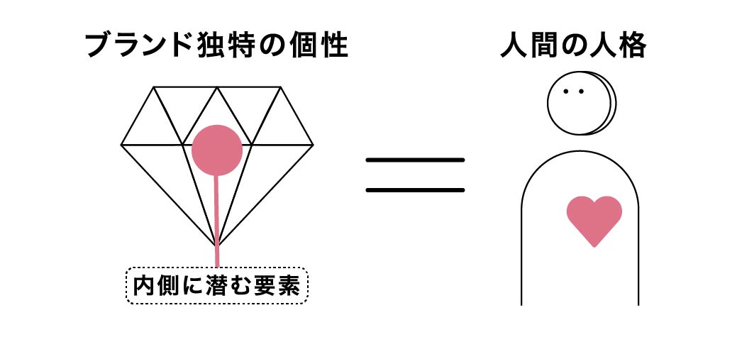 「ブランド独特の個性」を、「人間の人格」に例えたもの（リブランドならYRK&）