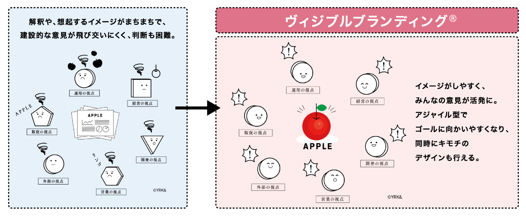 ヴィジブルブランディング（リブランドならYRK&）