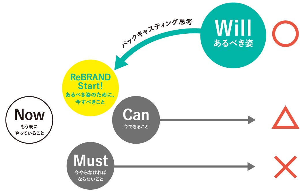 バックキャスティングで考えるプロセス