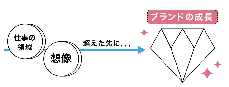 想像を超えていくことが、そのブランドの新たな成長を促す（リブランドならYRK&）