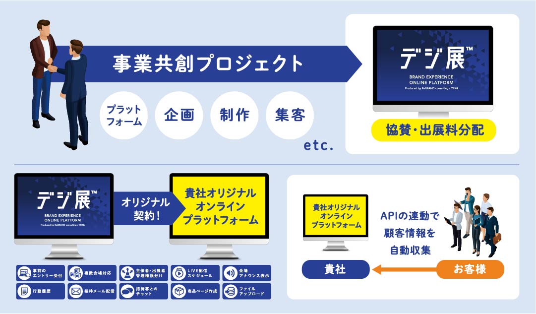 「デジ展™️」パートナー提携の3つのパッケージ