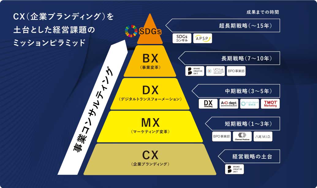 image02_YRK&が考える“事業コンサルティング”